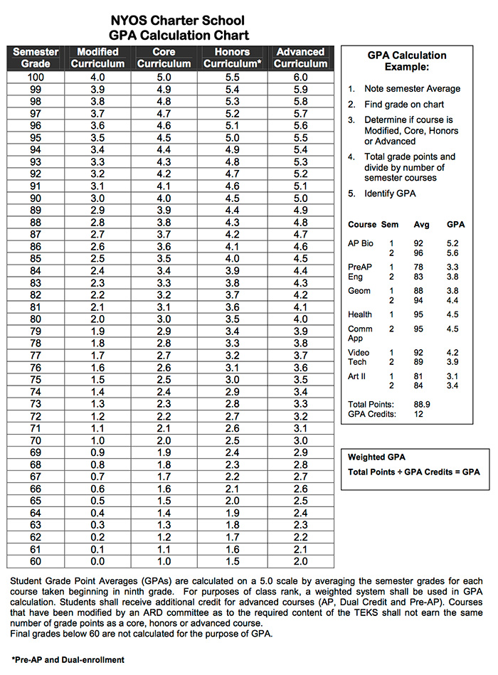 Grading Scale Calculator Chart